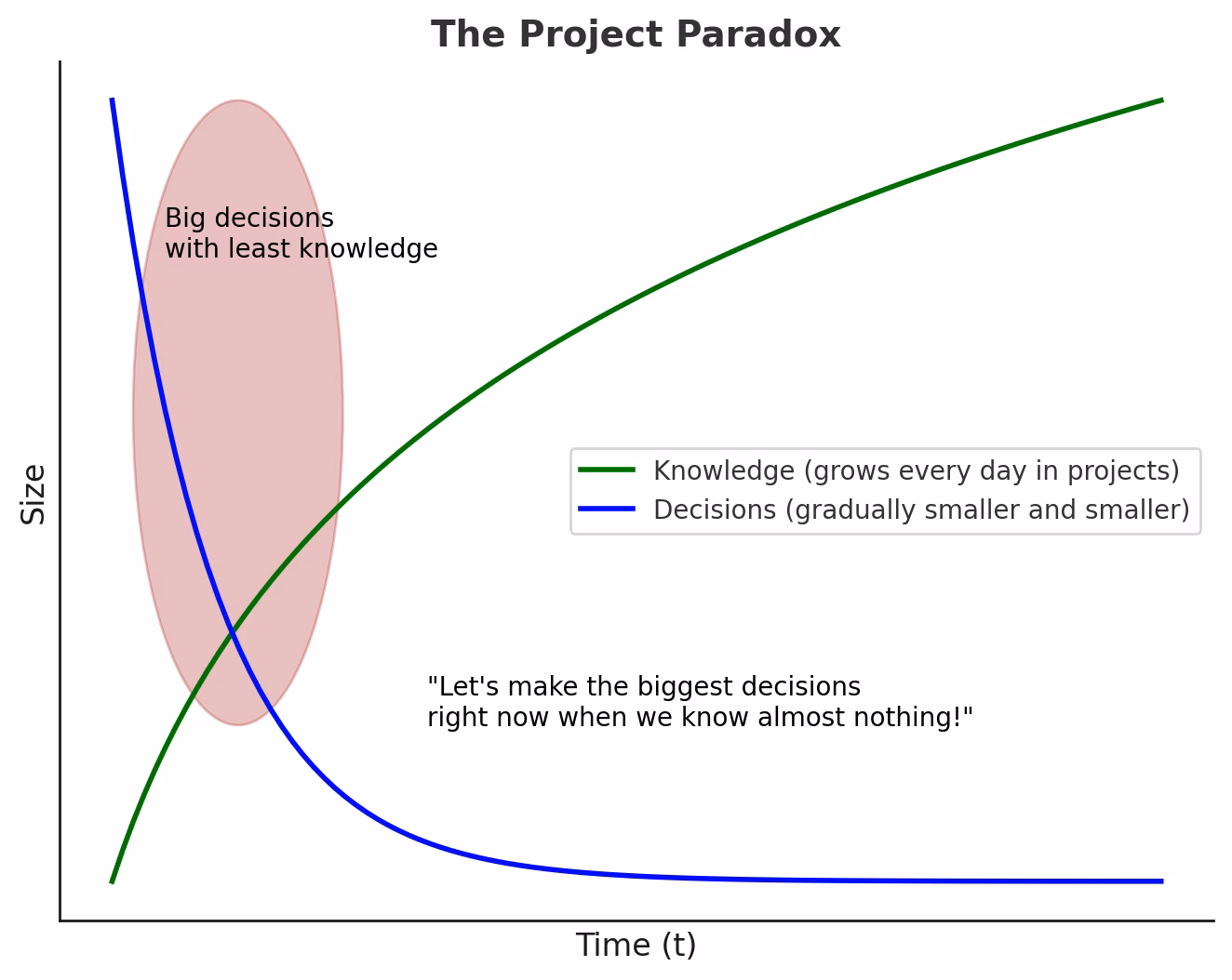 Project Paradox